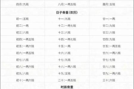 袁天罡八字称骨解析：如何从骨重看命运走向