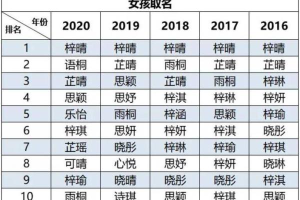 最受欢迎的宝宝名字榜单