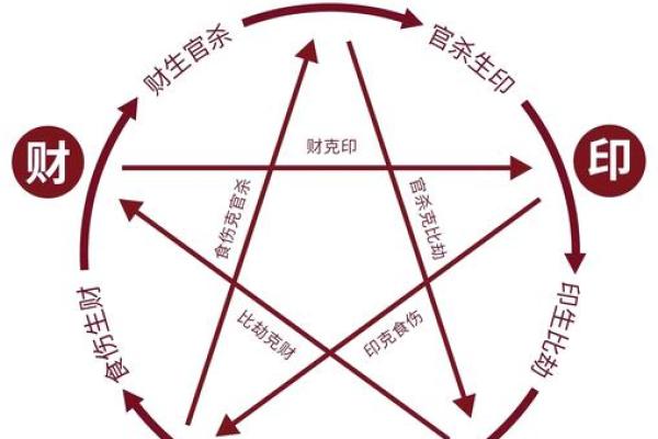 天干中的正印与偏财关系解析及其应用技巧