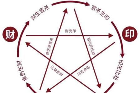 天干中的正印与偏财关系解析及其应用技巧