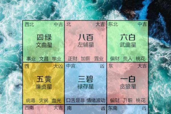如何用九宫命理预测未来运势？