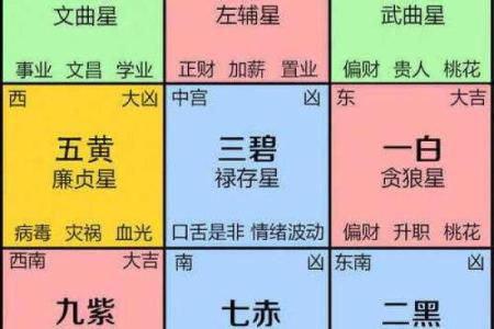 如何用九宫命理预测未来运势？