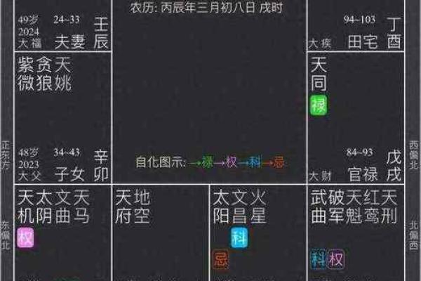通过命星排盘看人生运势，未来的你已经注定