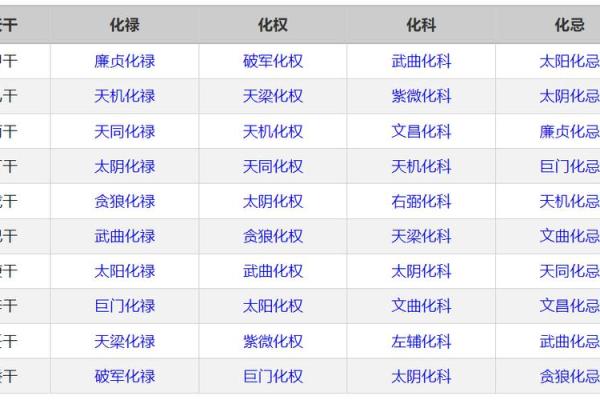 解读紫微斗数天干四化，精准预测未来运势