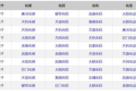 解读紫微斗数天干四化，精准预测未来运势