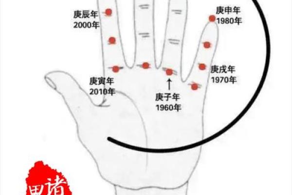 手指指天干，运势如何一目了然