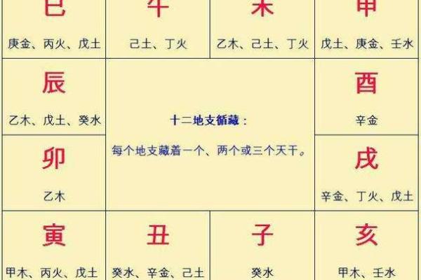 专业天干地支对照表，掌握命理学的核心知识