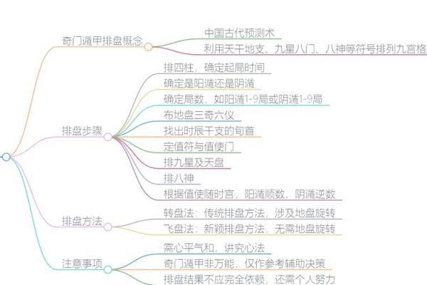 奇门适底盘排盘技巧揭秘，轻松掌握命运走向