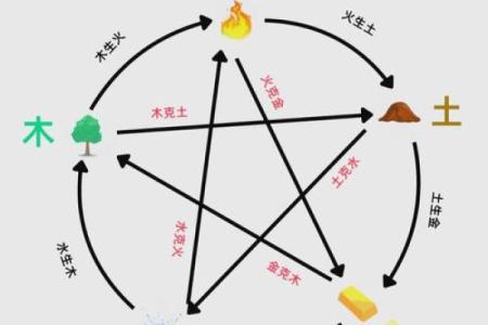 从东西南北看五行的独特作用