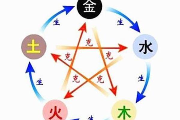 易的五行属性揭密