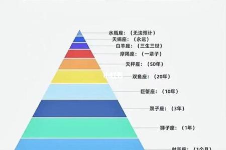 从零开始，教你轻松排出个人星座命盘