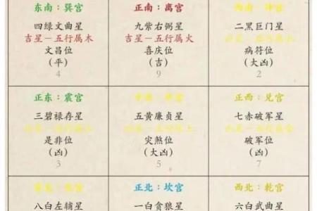 年飞星排盘：如何根据飞星运势调整运程